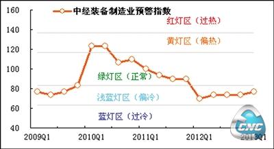 中经装备制造业景气指数