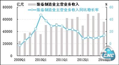 经装备制造业预警指数