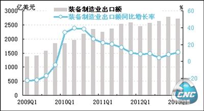 制造业主营业务收入