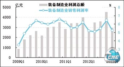 装备制造业产成品资金