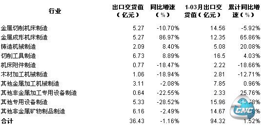 2013年1-3月份机床工具行业出口情况