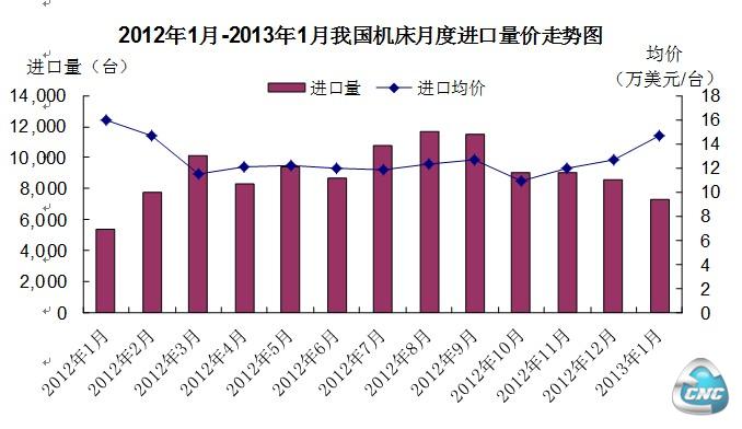 2013年1月我国机床进口