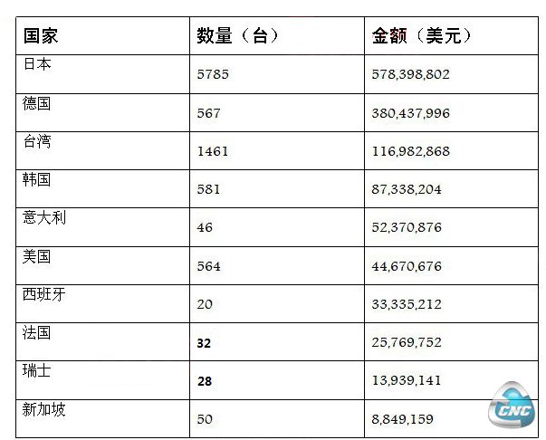 2013年1-4月加工中心进口统计分析