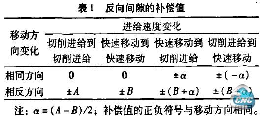 反向间隙的补偿值