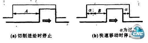 切削进给和快速移动时的反向间隙比较