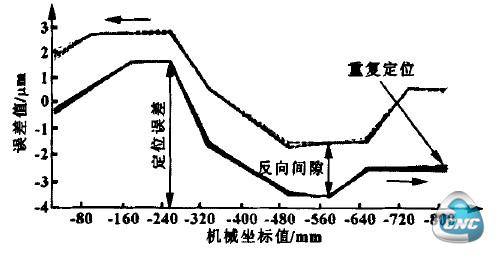 未经补偿的测量图