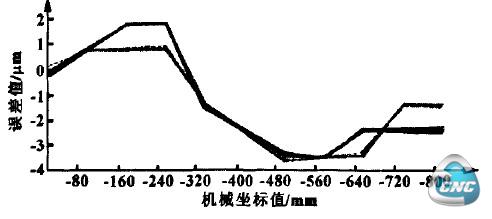 经反向间隙补偿后的测量图