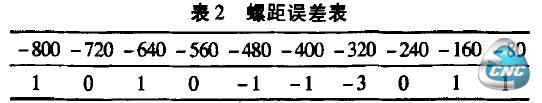 表2螺距误差表