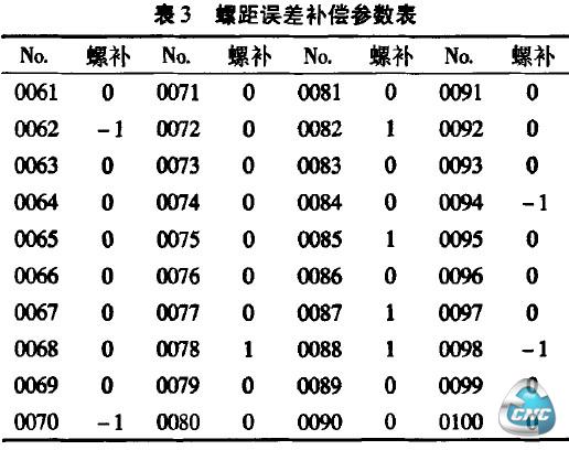 表3螺距误差补偿参数表