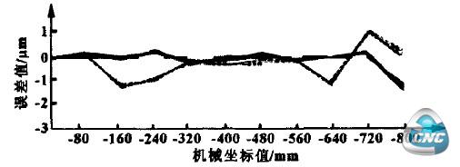 经反向间隙补偿和螺距误差补偿后的测量图