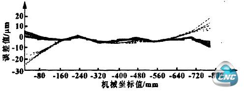 导轨防护罩两端受挤压导致两端精度差