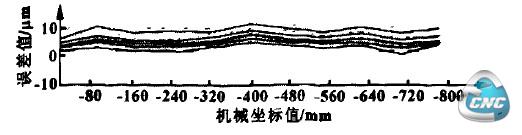 丝杠欲紧不当导致线段飘移