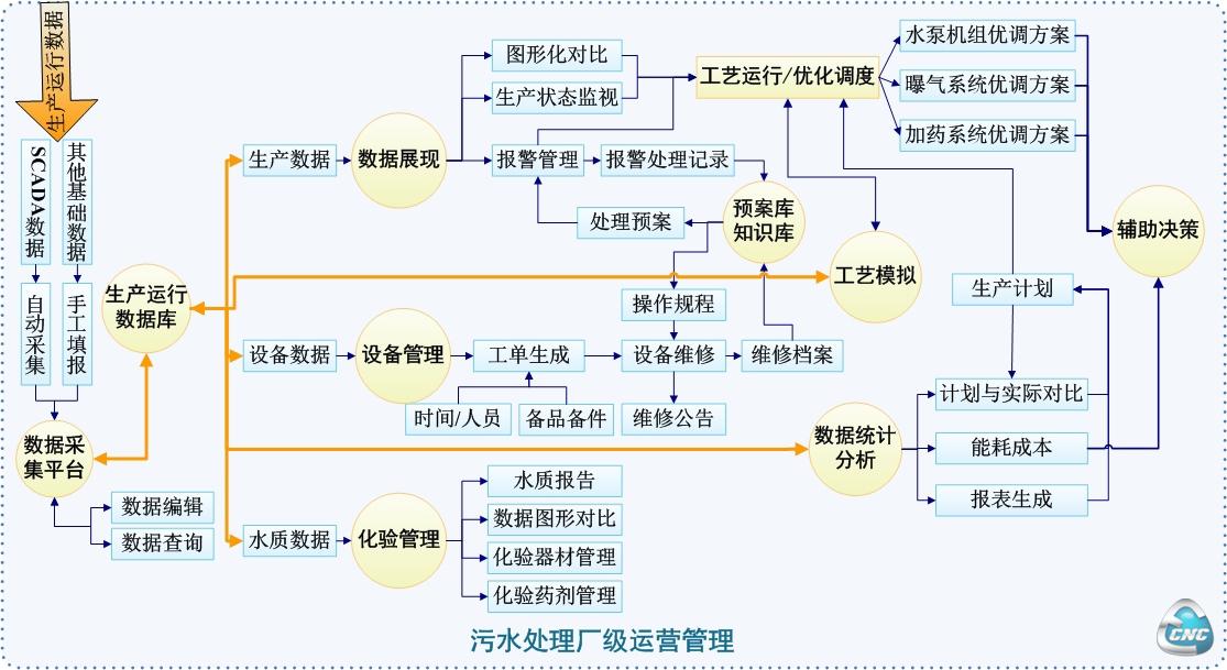 厂级管理流程