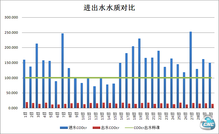 数据对比分析