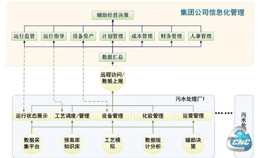 集团公司信息化管理