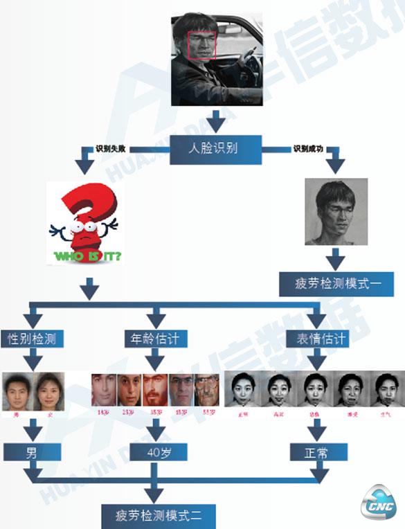 数字化的人脸疲劳检测方法