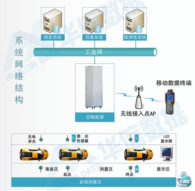 汽车RFID