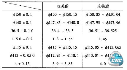 加工数据变化