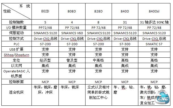 西门子常用型号对比