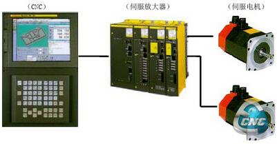 Fanuc数控系统及伺服装置