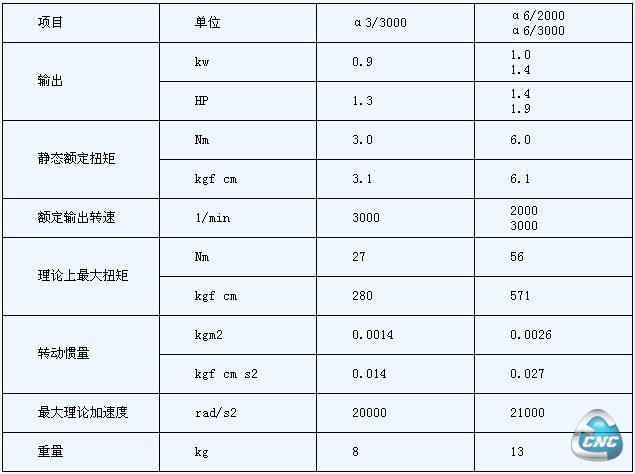 各型号伺服电动机技术参数