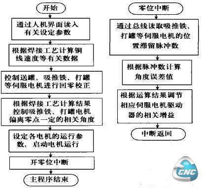 控制系统主要工作流程