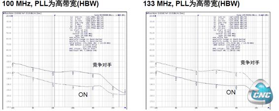 NB3N1900K与竞争器件的相位噪声性能比较