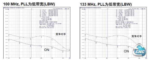 NB3N1900K与竞争器件的相位噪声性能比较