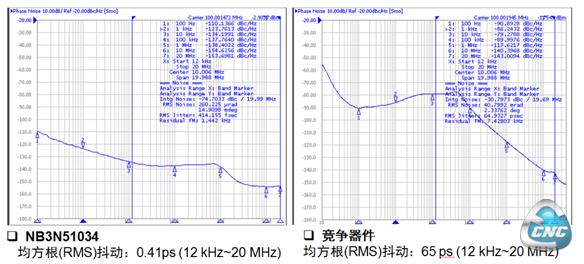 安森美半导体NB3N51034均方根抖动性能明显优于竞争器件