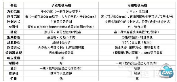  选择步进电机还是伺服电机系统