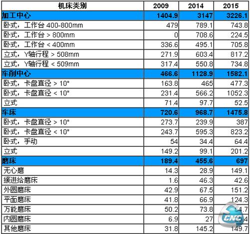 未来2-3年美国市场机床消费预测