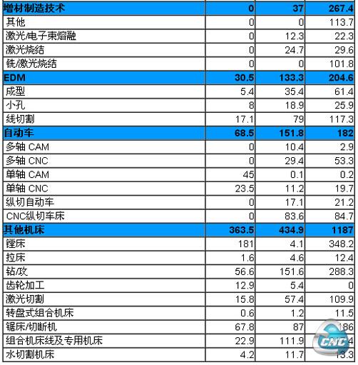 未来2-3年美国市场机床消费预测