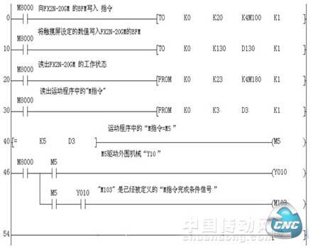 PLC  程序中的通信部分