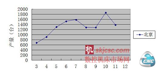 北京市数控机床产量走势图