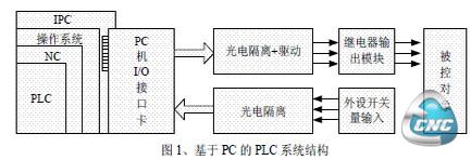 系统结构