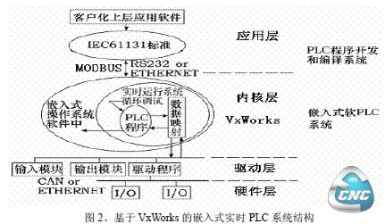 系统结构