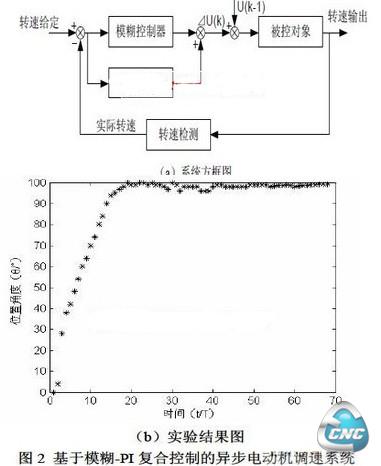 模糊控制算法实现速度控制