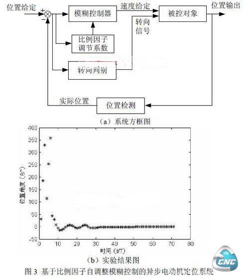 自调整的模糊控制系统