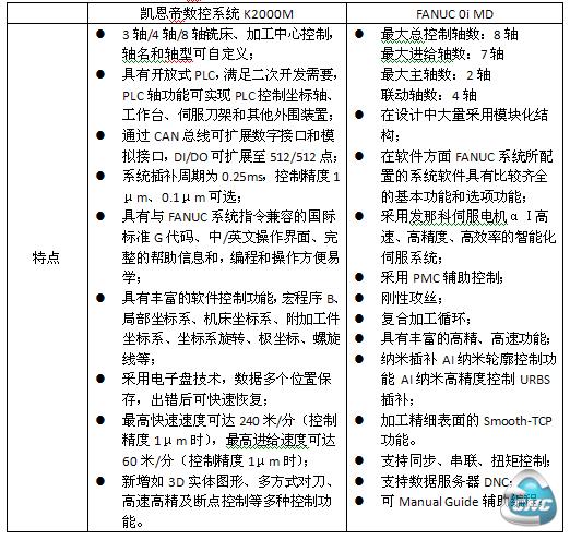 凯恩帝数控系统K2000M与FANUC 0i MD对比