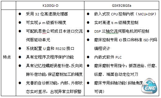 表3 凯恩帝数控系统K100Gi-D与广州数控GSK928GEa对比