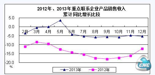 2012-2013部分重点联系企业在手订单月度同比增长走势