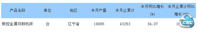 2014年1-5月辽宁省数控金属切削机床产量为43253台，同比增长15.56%。