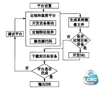 1Windows CE系统平台定制示意图