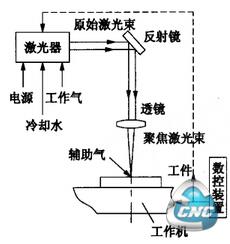 激光加工系统示意图