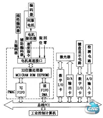 4激光切割机控制系统图