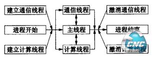 多线程结构示意图