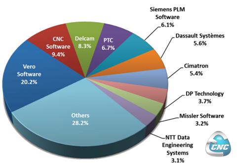 :数控机床厂商提供的工业领域不同品牌CAM软件的装机市场份额 (数据提供: CIMData)