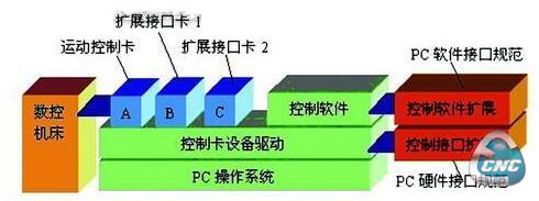 开放式数控系统