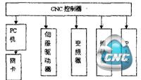 数控系统结构简图