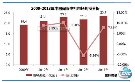 2009-2013年中国伺服电机市场规模分析